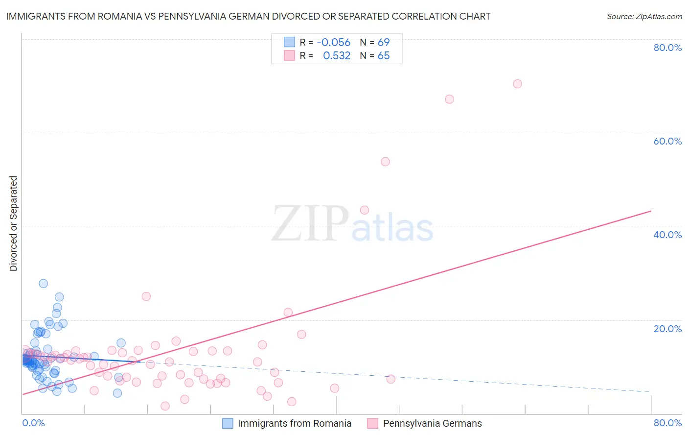 Immigrants from Romania vs Pennsylvania German Divorced or Separated