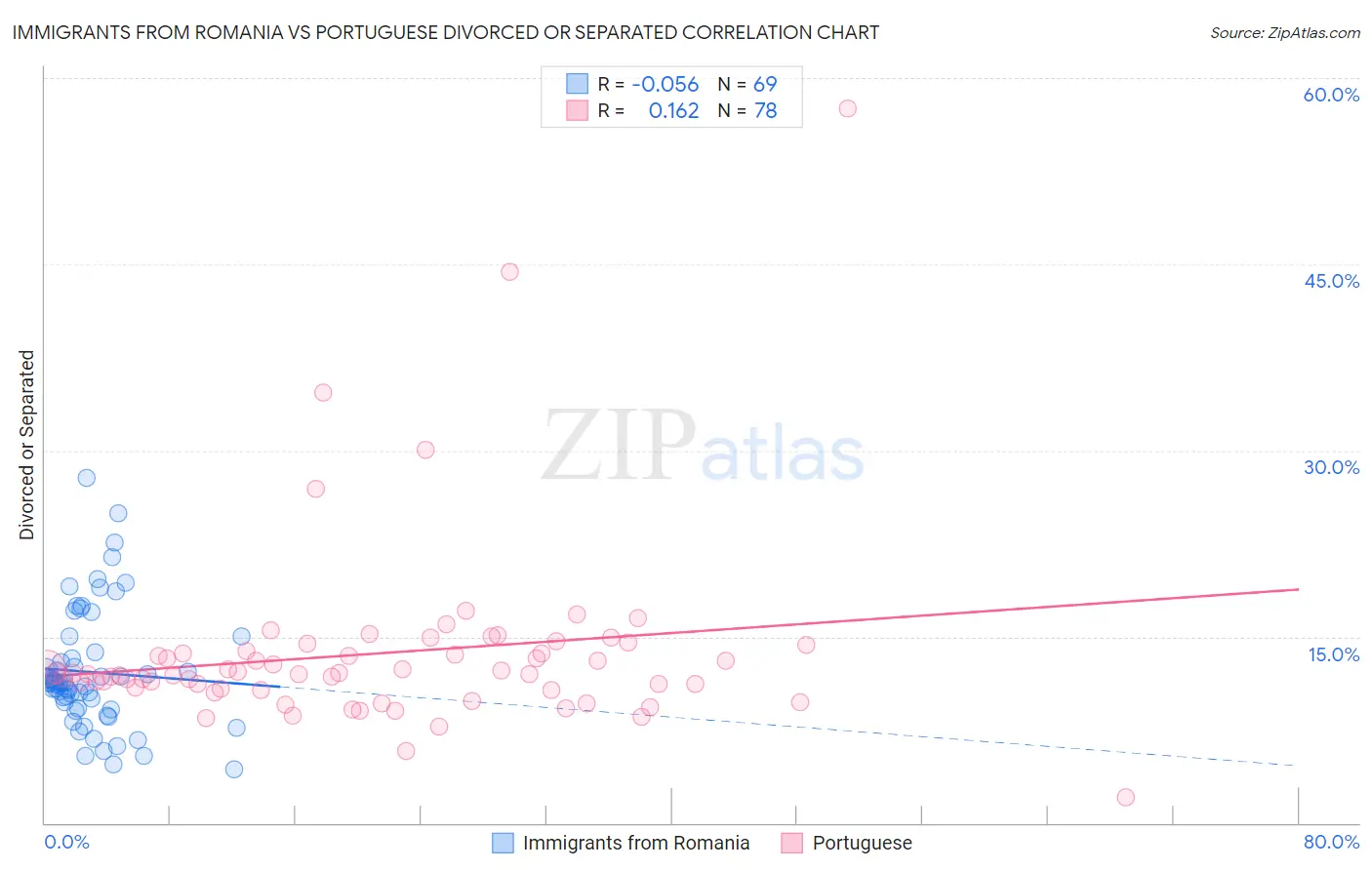 Immigrants from Romania vs Portuguese Divorced or Separated