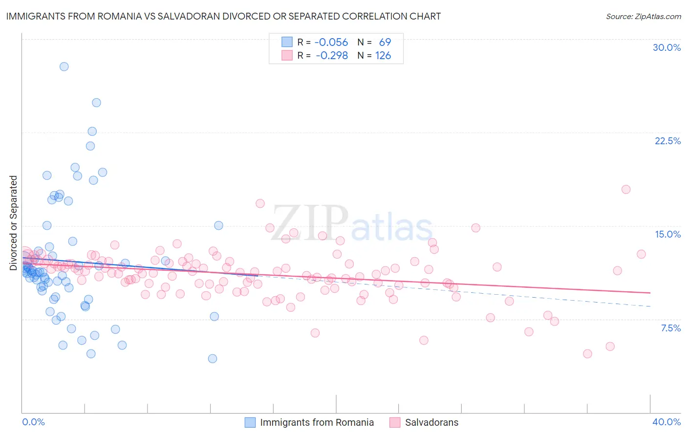 Immigrants from Romania vs Salvadoran Divorced or Separated