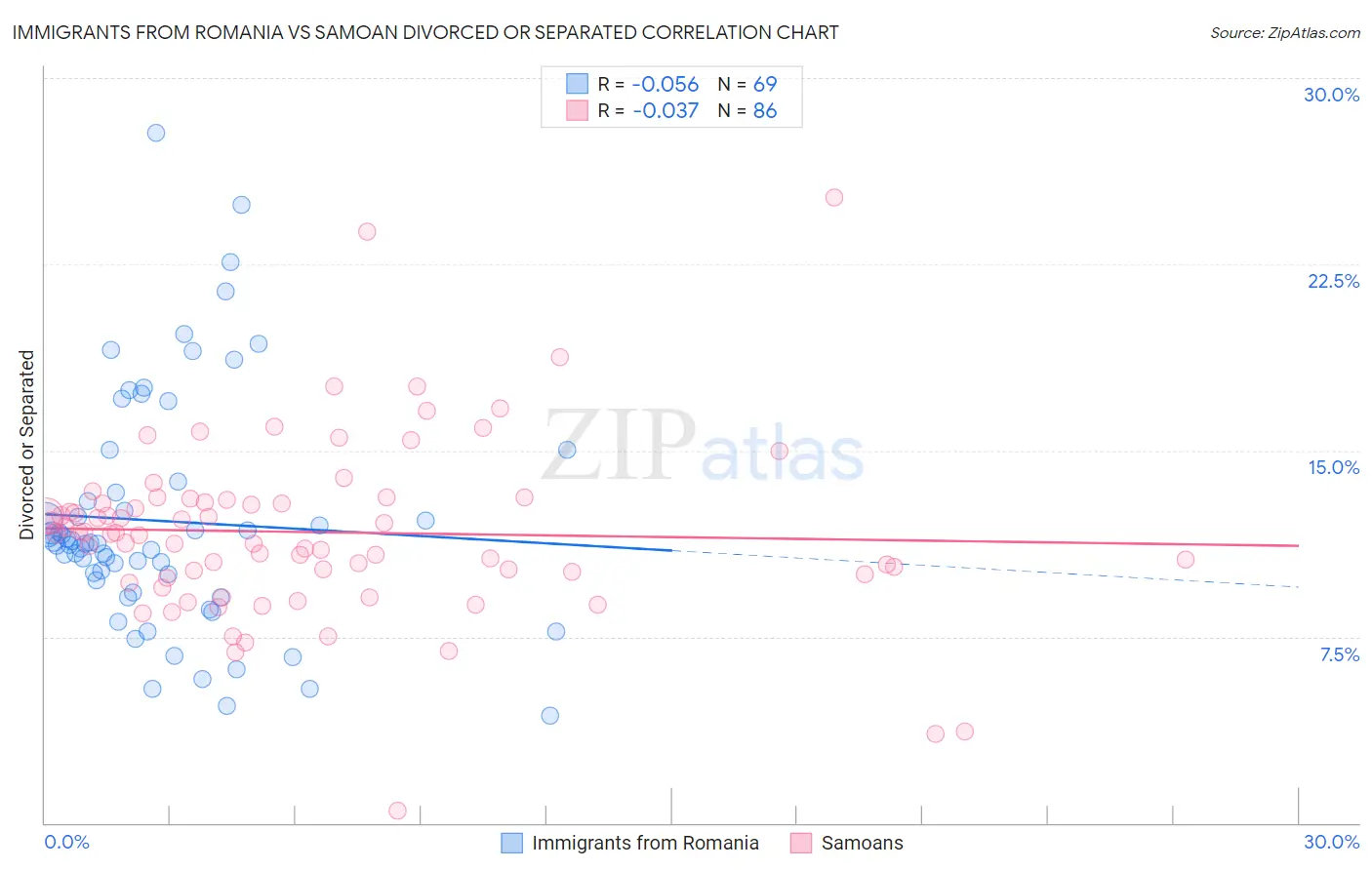 Immigrants from Romania vs Samoan Divorced or Separated