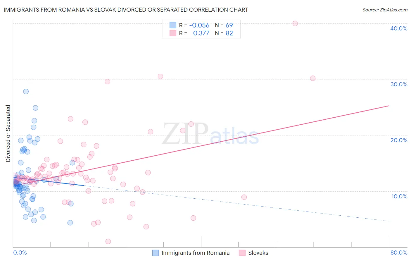 Immigrants from Romania vs Slovak Divorced or Separated