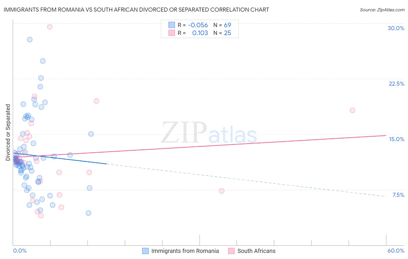 Immigrants from Romania vs South African Divorced or Separated