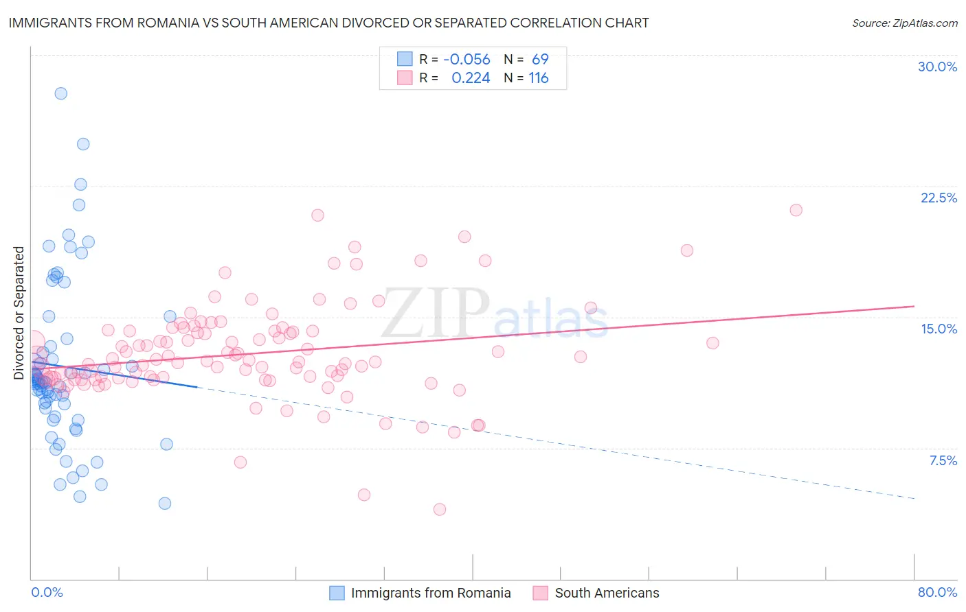 Immigrants from Romania vs South American Divorced or Separated