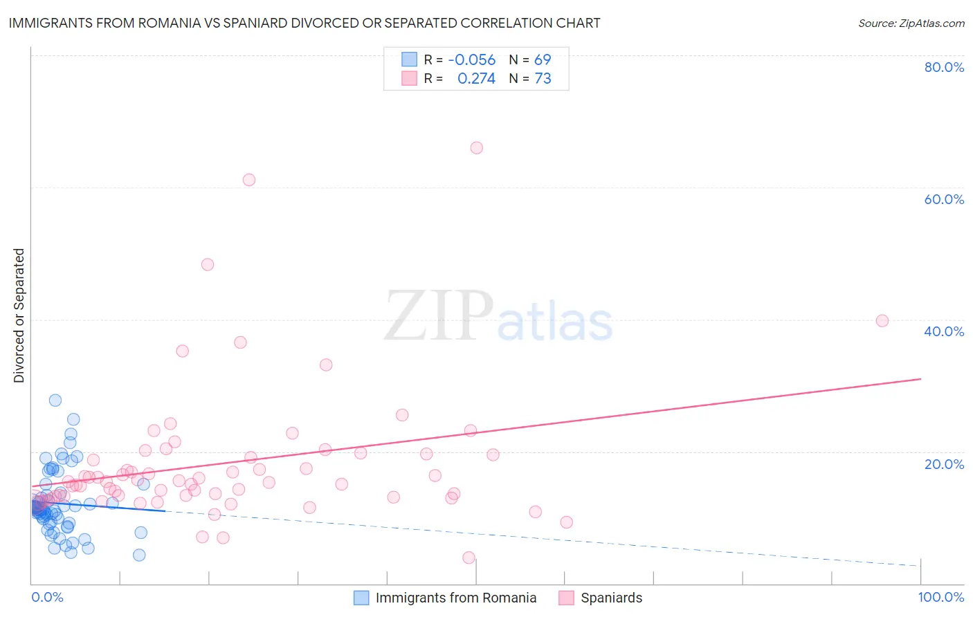 Immigrants from Romania vs Spaniard Divorced or Separated