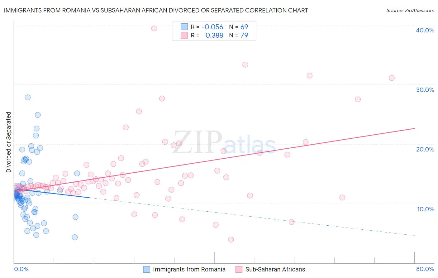 Immigrants from Romania vs Subsaharan African Divorced or Separated