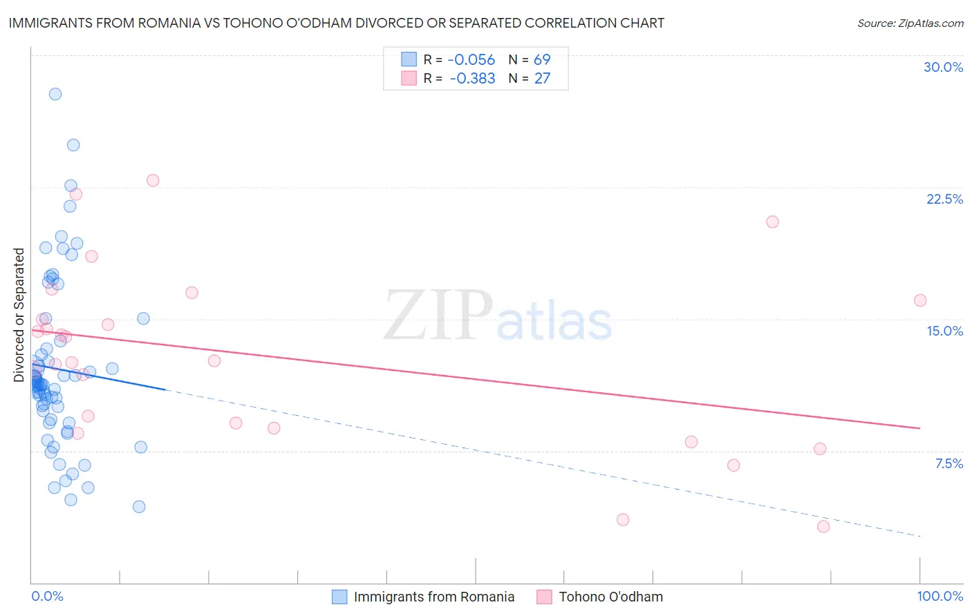 Immigrants from Romania vs Tohono O'odham Divorced or Separated