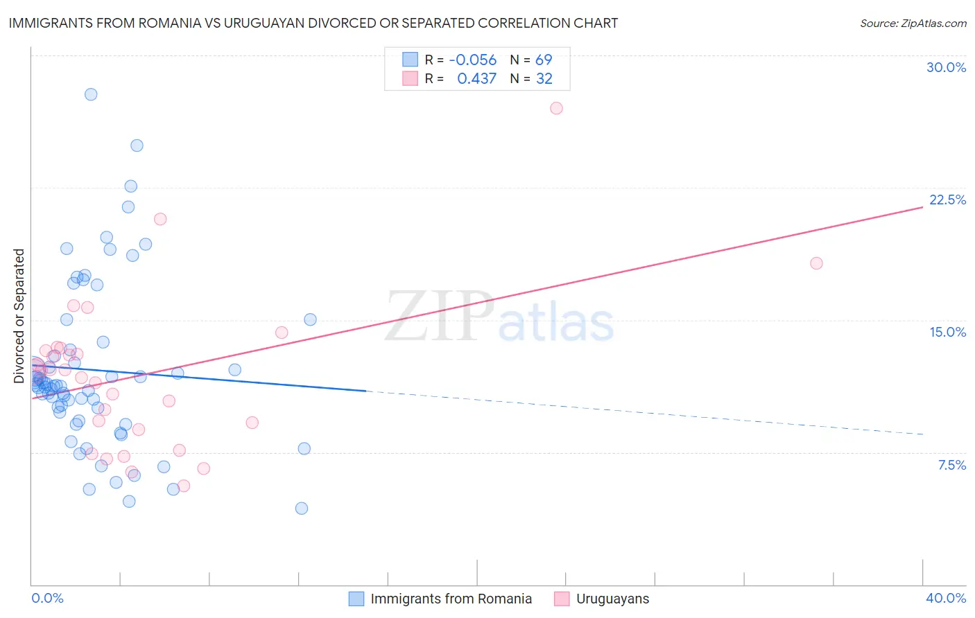 Immigrants from Romania vs Uruguayan Divorced or Separated