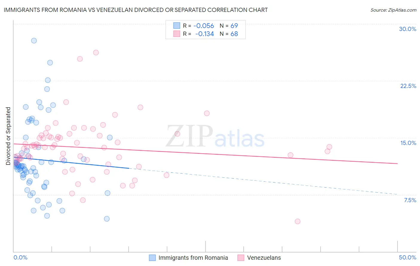 Immigrants from Romania vs Venezuelan Divorced or Separated