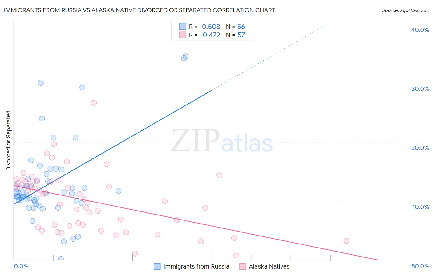 Immigrants from Russia vs Alaska Native Divorced or Separated