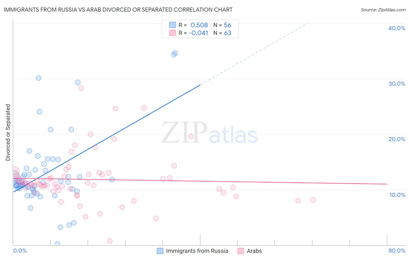 Immigrants from Russia vs Arab Divorced or Separated
