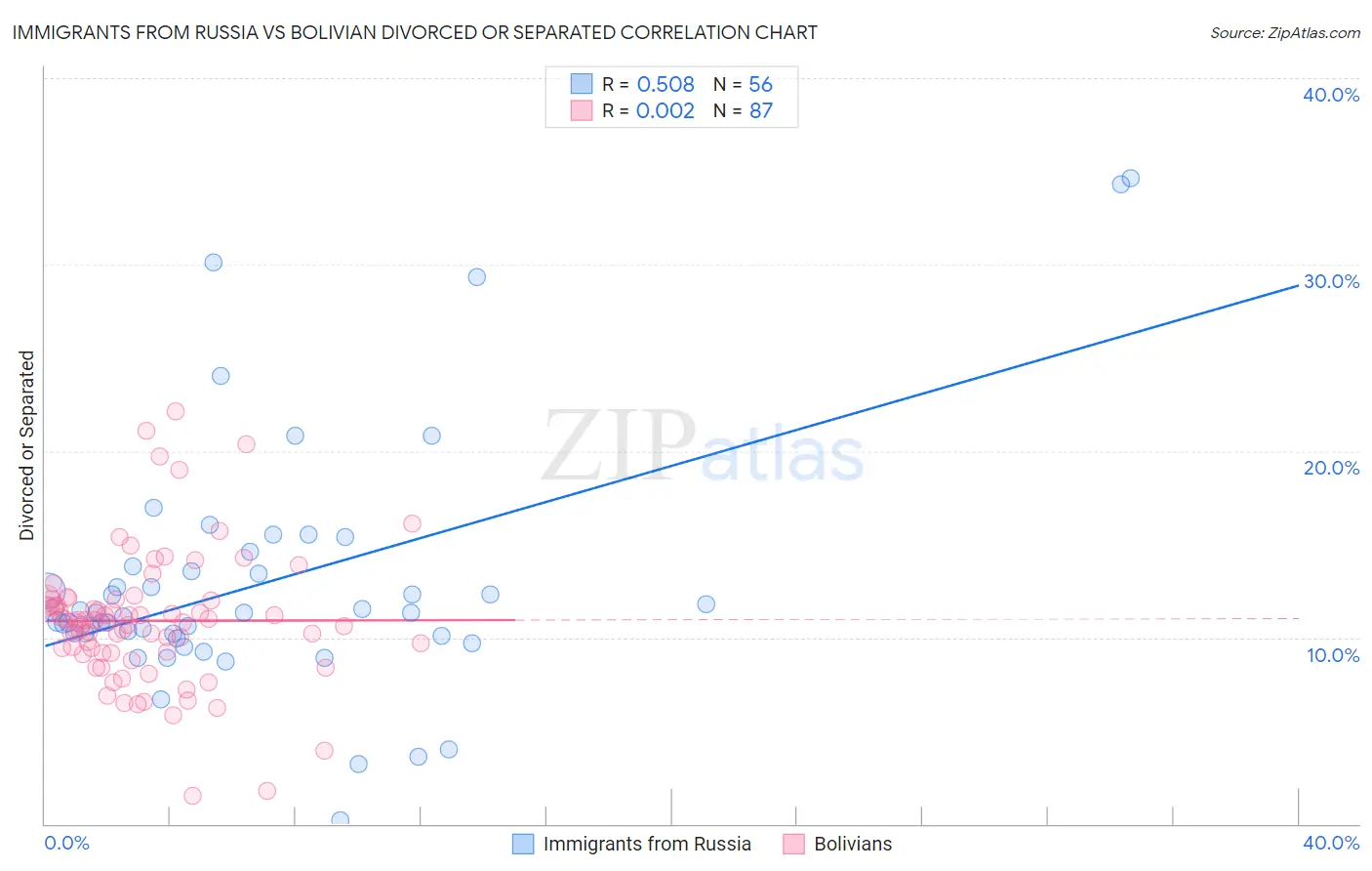 Immigrants from Russia vs Bolivian Divorced or Separated