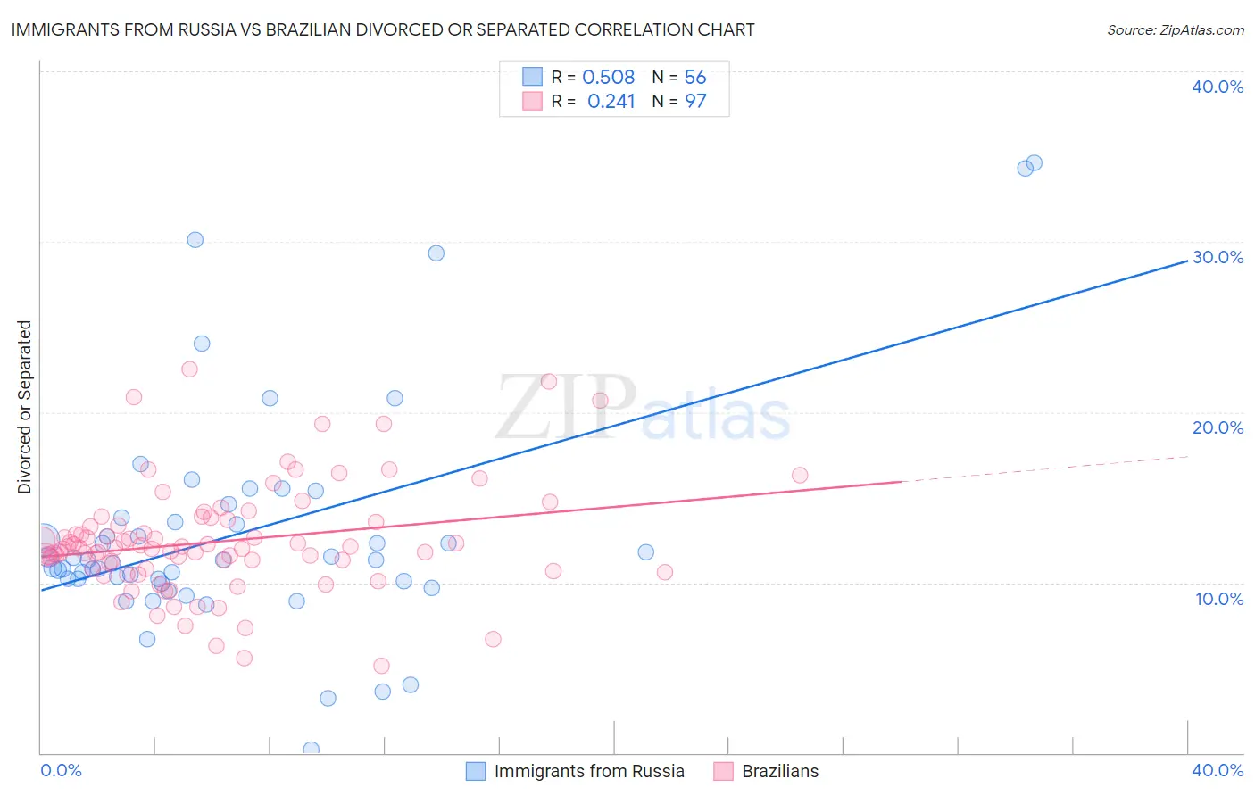 Immigrants from Russia vs Brazilian Divorced or Separated