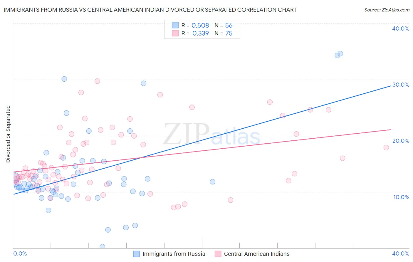 Immigrants from Russia vs Central American Indian Divorced or Separated