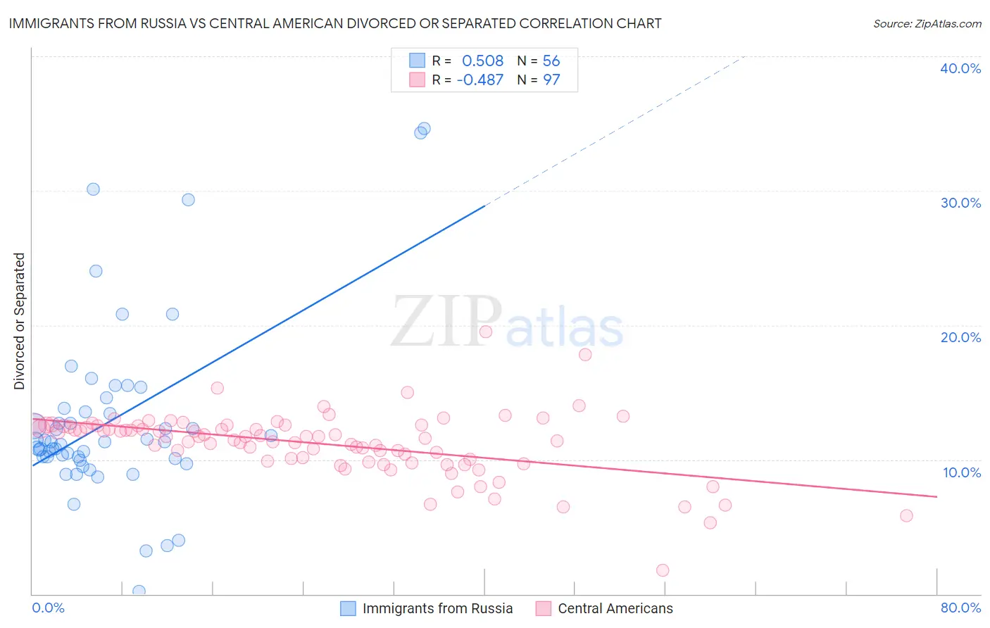 Immigrants from Russia vs Central American Divorced or Separated