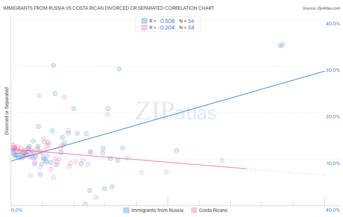 Immigrants from Russia vs Costa Rican Divorced or Separated