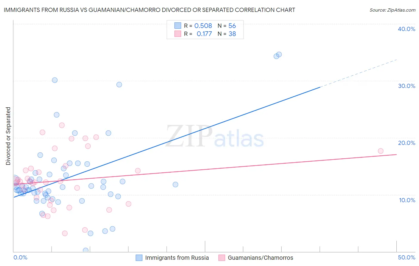 Immigrants from Russia vs Guamanian/Chamorro Divorced or Separated