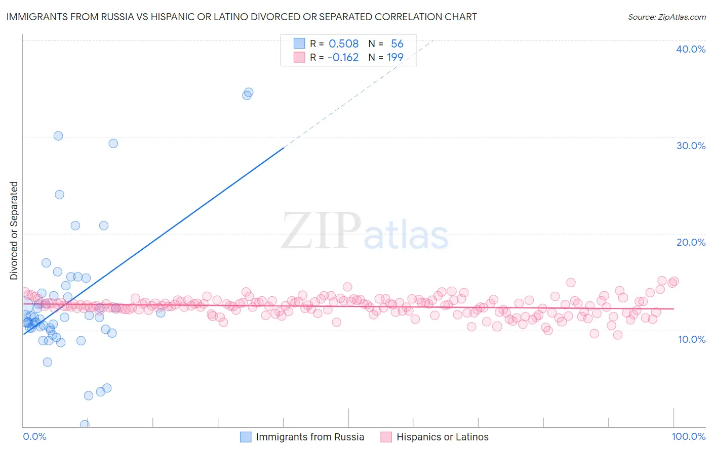 Immigrants from Russia vs Hispanic or Latino Divorced or Separated