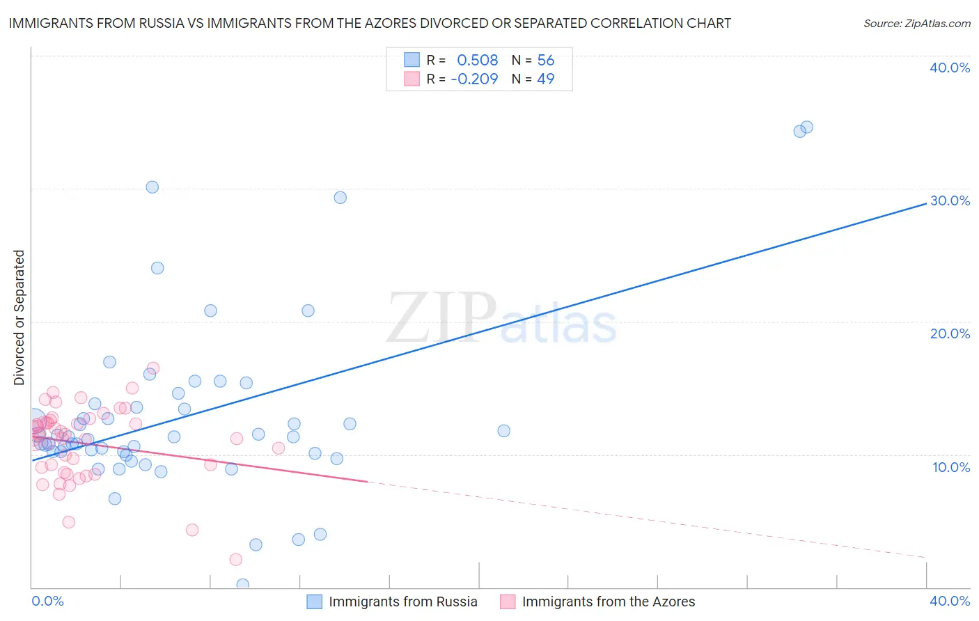 Immigrants from Russia vs Immigrants from the Azores Divorced or Separated