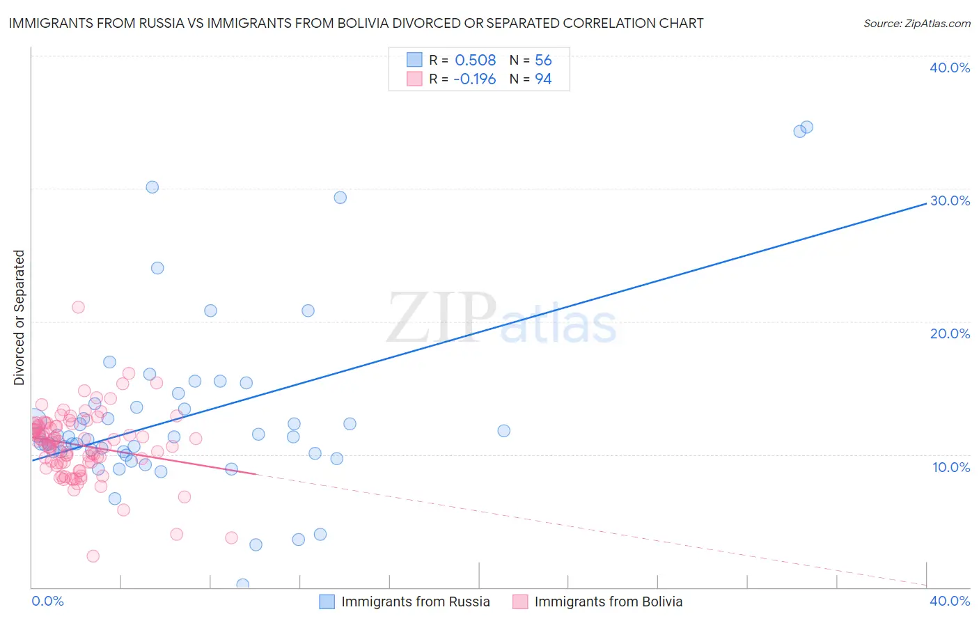 Immigrants from Russia vs Immigrants from Bolivia Divorced or Separated