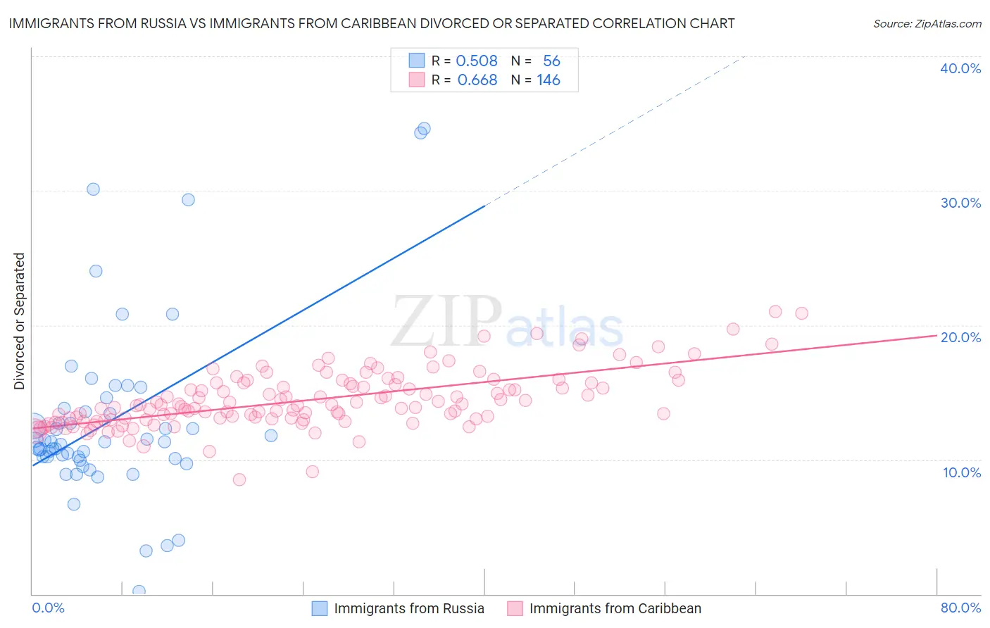 Immigrants from Russia vs Immigrants from Caribbean Divorced or Separated