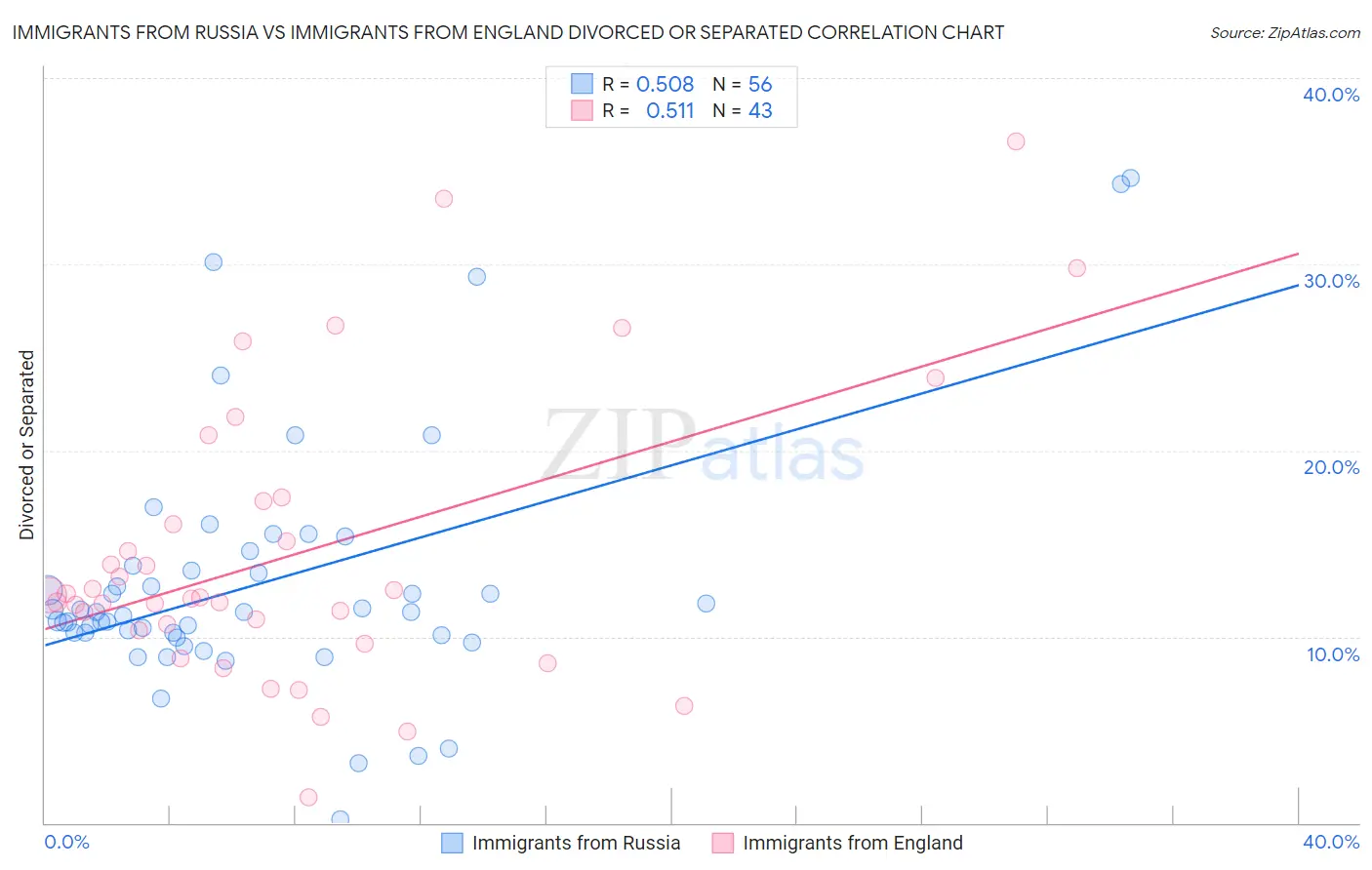 Immigrants from Russia vs Immigrants from England Divorced or Separated