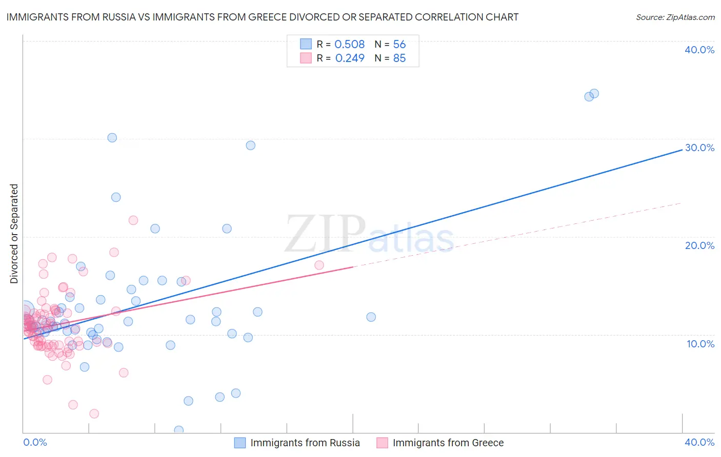 Immigrants from Russia vs Immigrants from Greece Divorced or Separated