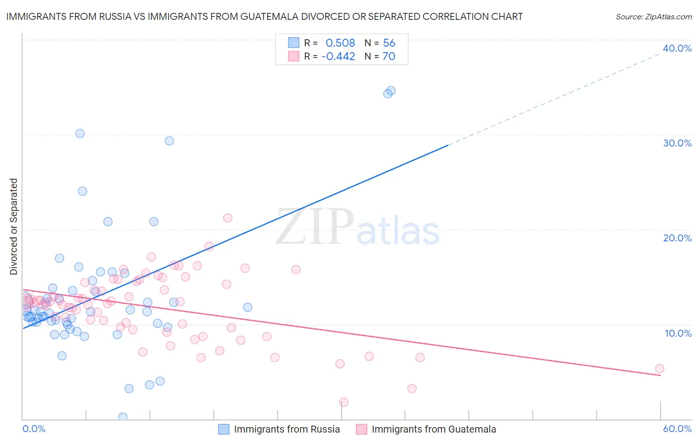 Immigrants from Russia vs Immigrants from Guatemala Divorced or Separated