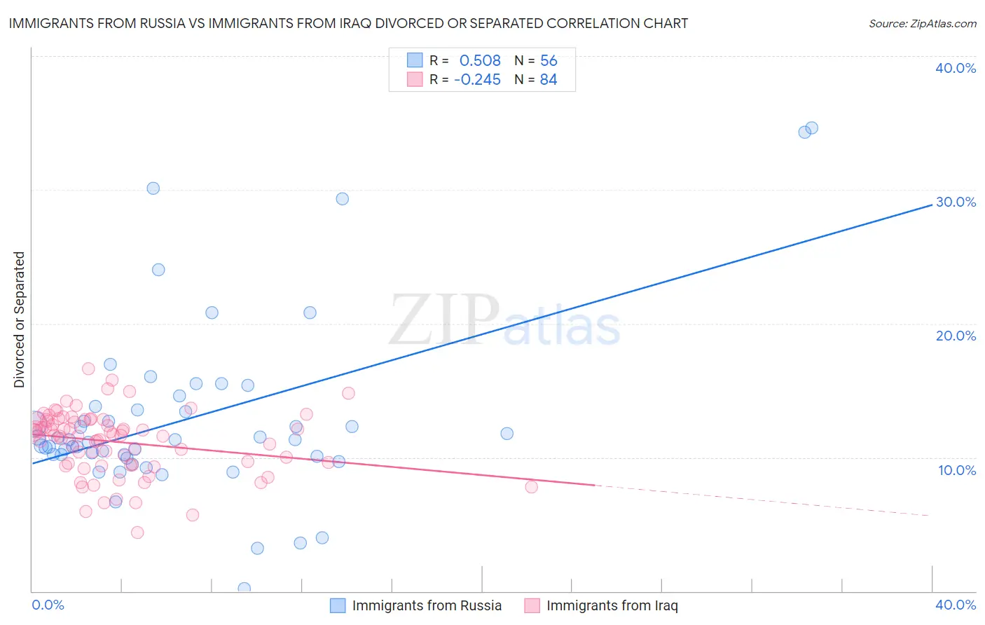 Immigrants from Russia vs Immigrants from Iraq Divorced or Separated