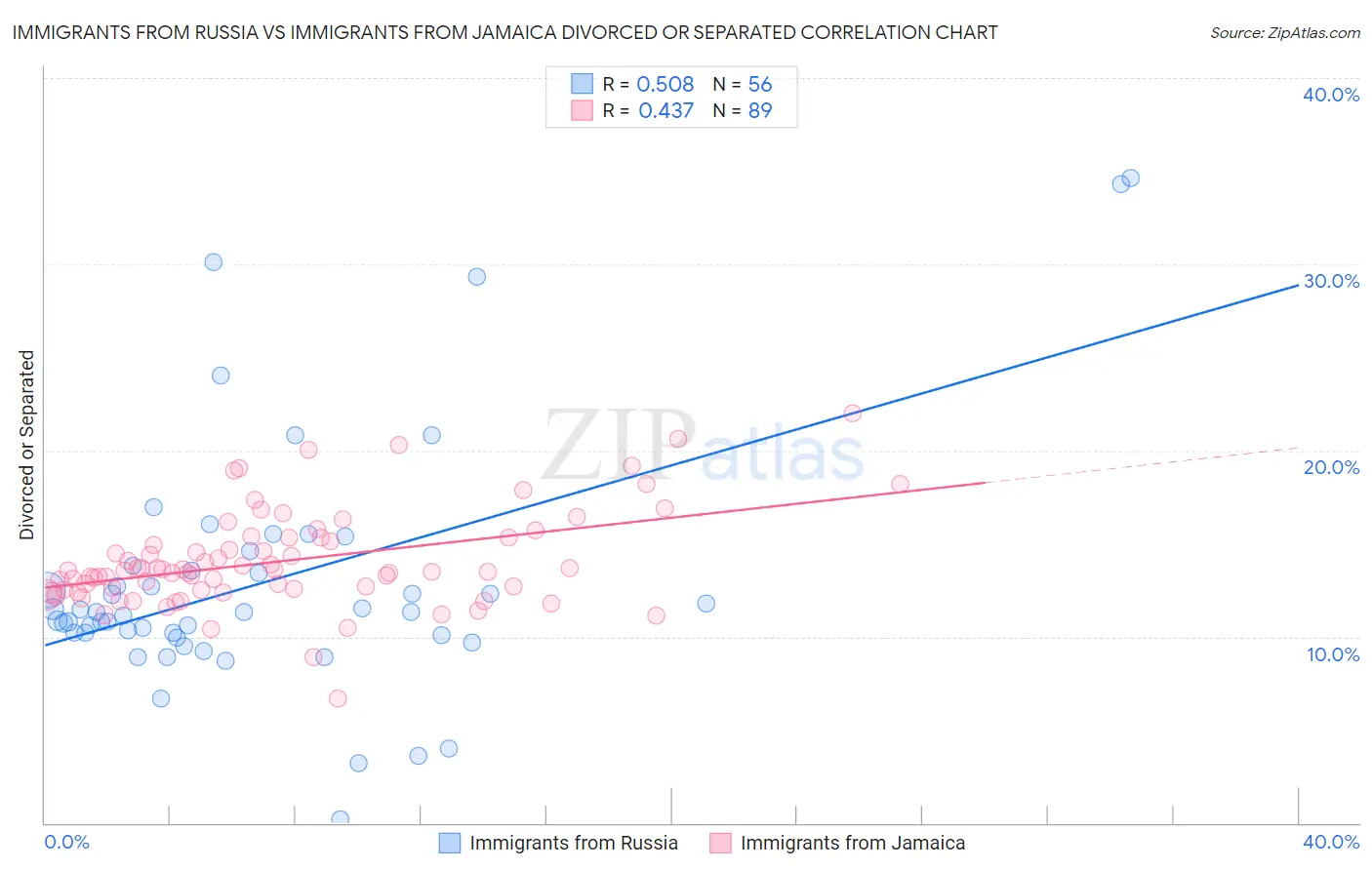 Immigrants from Russia vs Immigrants from Jamaica Divorced or Separated