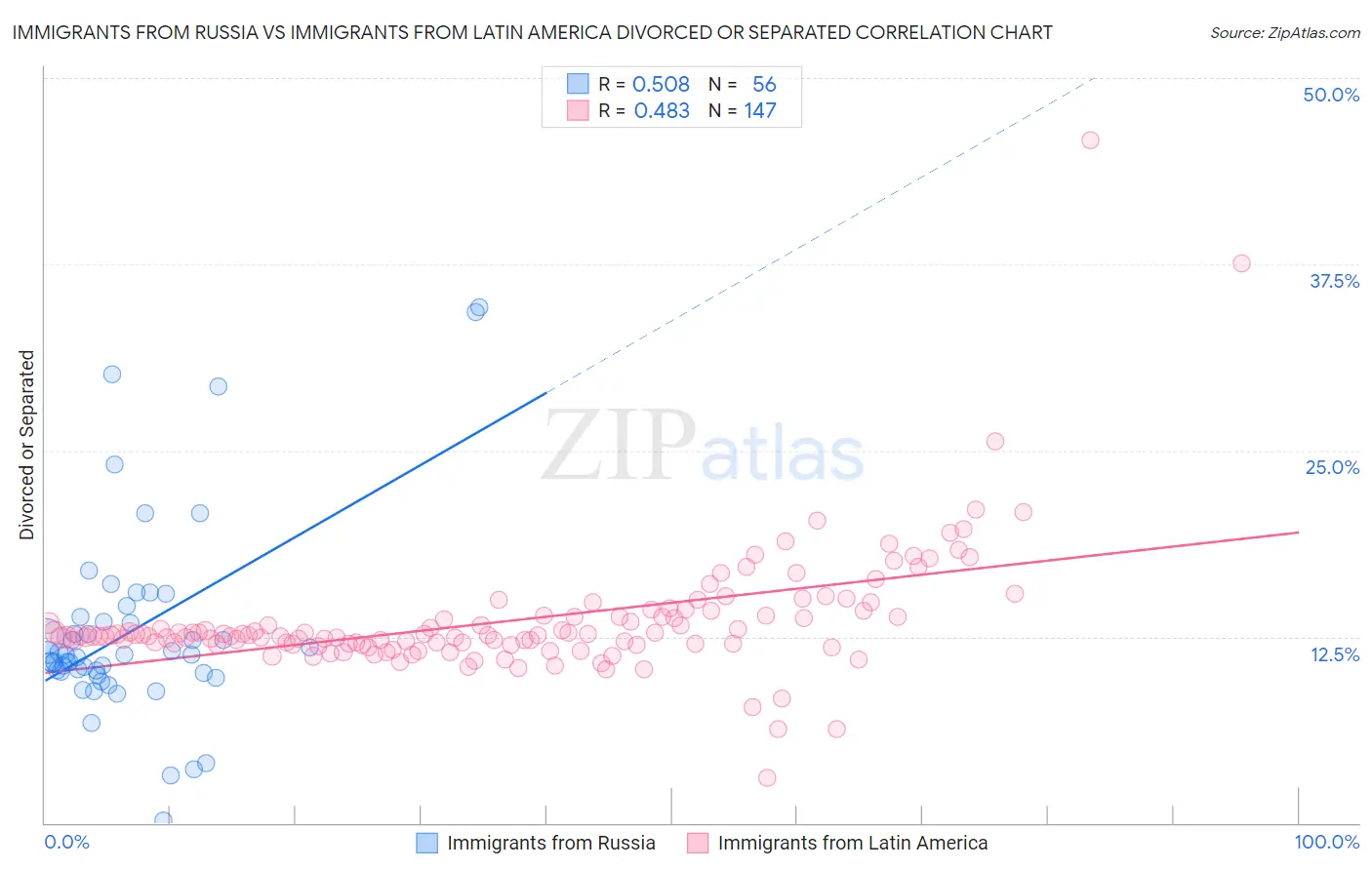 Immigrants from Russia vs Immigrants from Latin America Divorced or Separated