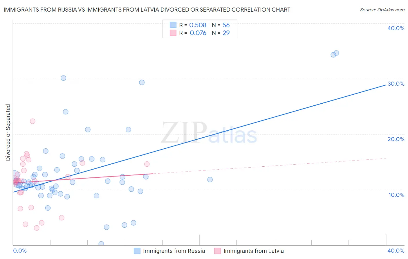 Immigrants from Russia vs Immigrants from Latvia Divorced or Separated
