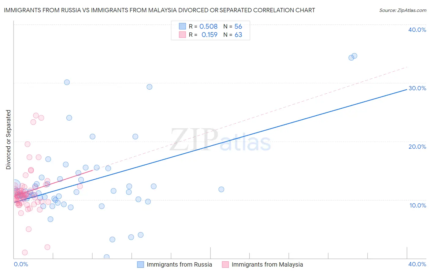 Immigrants from Russia vs Immigrants from Malaysia Divorced or Separated