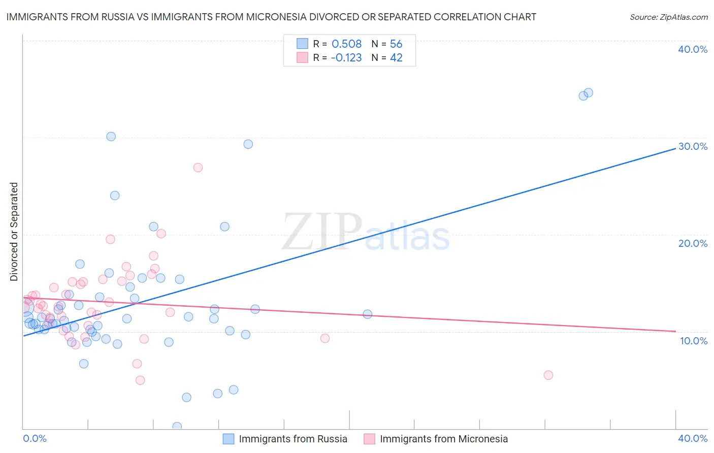 Immigrants from Russia vs Immigrants from Micronesia Divorced or Separated