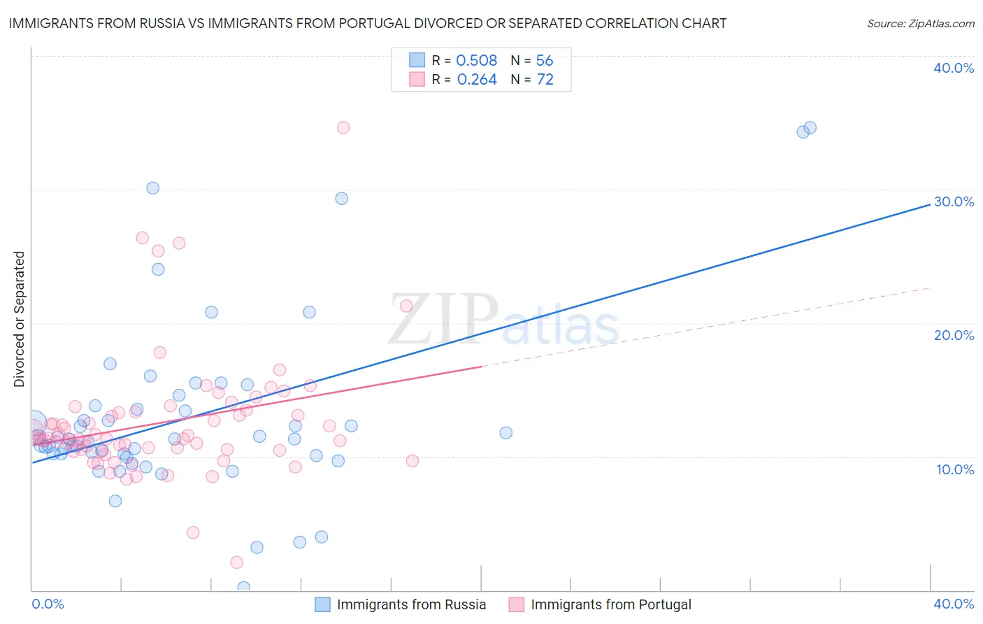 Immigrants from Russia vs Immigrants from Portugal Divorced or Separated