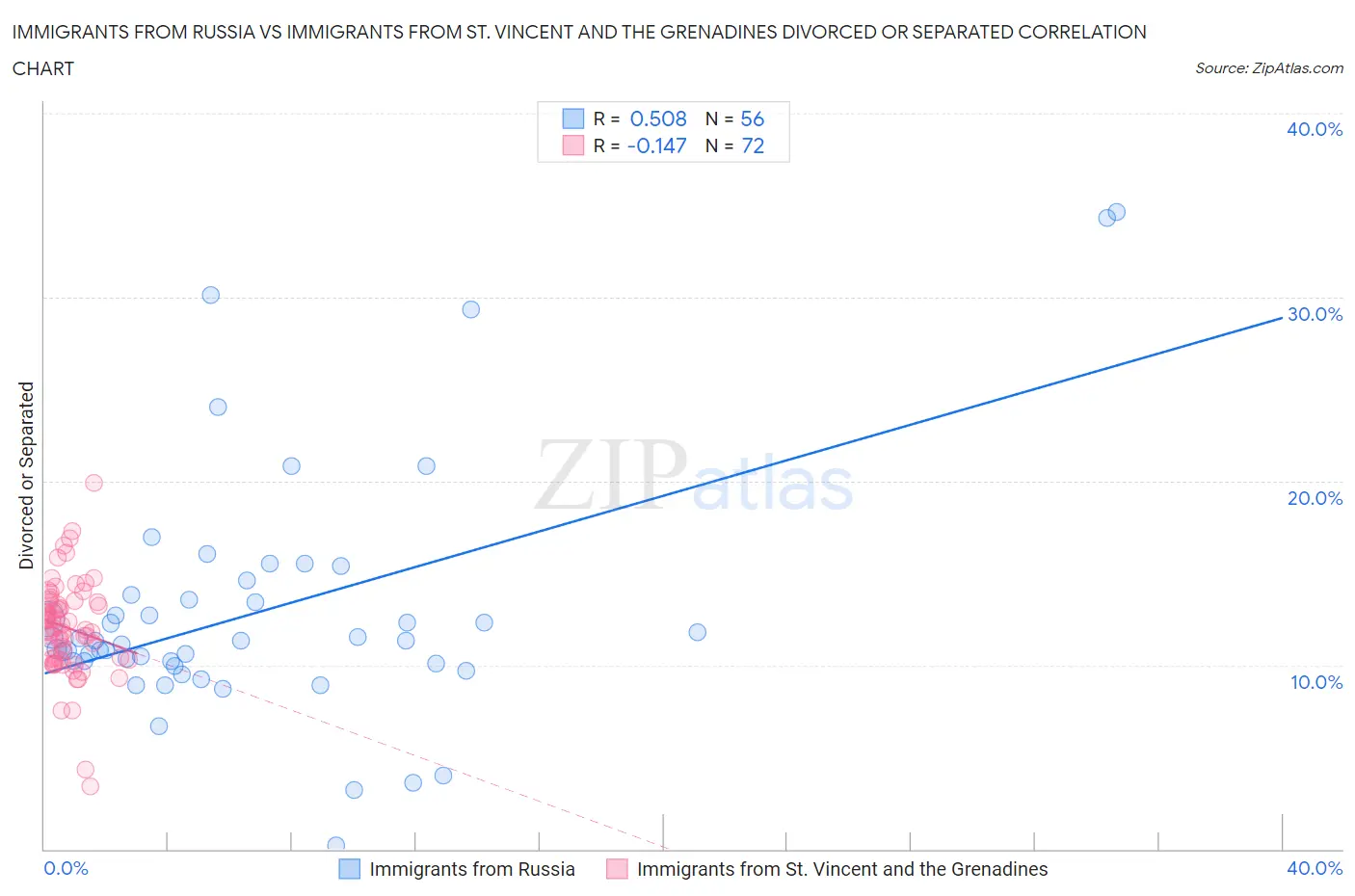 Immigrants from Russia vs Immigrants from St. Vincent and the Grenadines Divorced or Separated