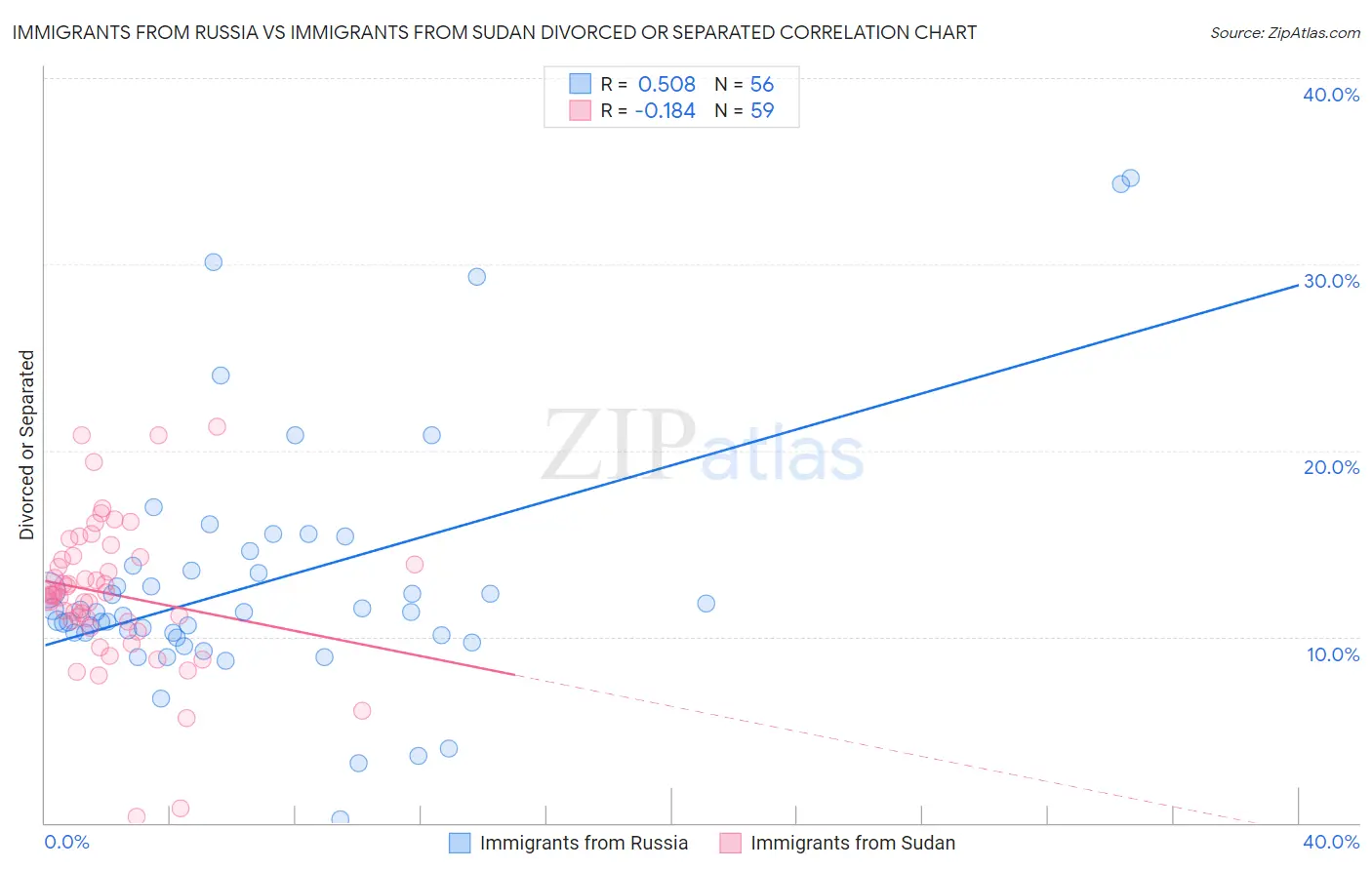 Immigrants from Russia vs Immigrants from Sudan Divorced or Separated