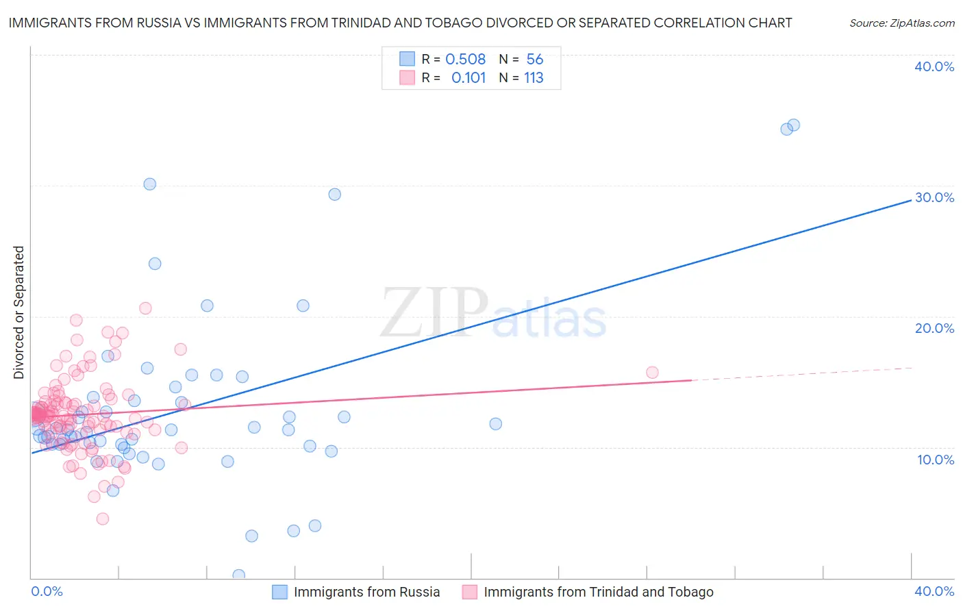 Immigrants from Russia vs Immigrants from Trinidad and Tobago Divorced or Separated