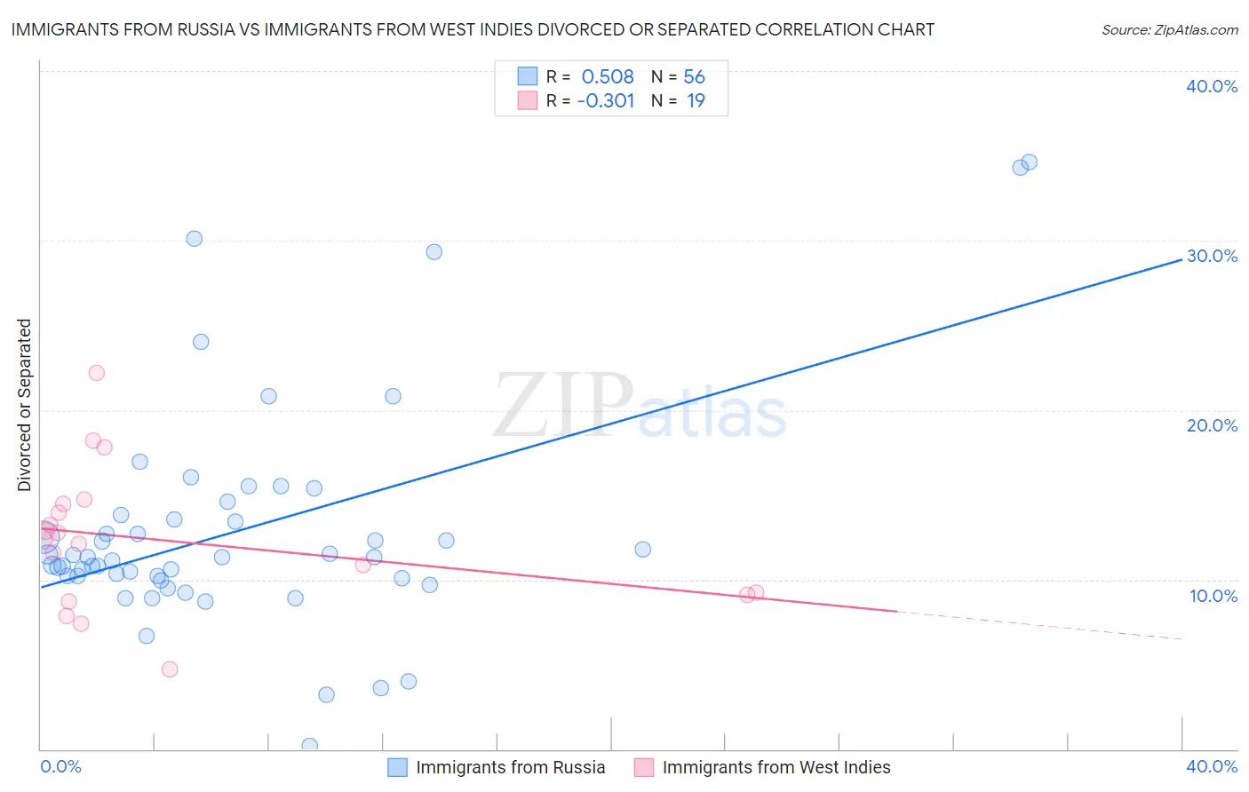 Immigrants from Russia vs Immigrants from West Indies Divorced or Separated