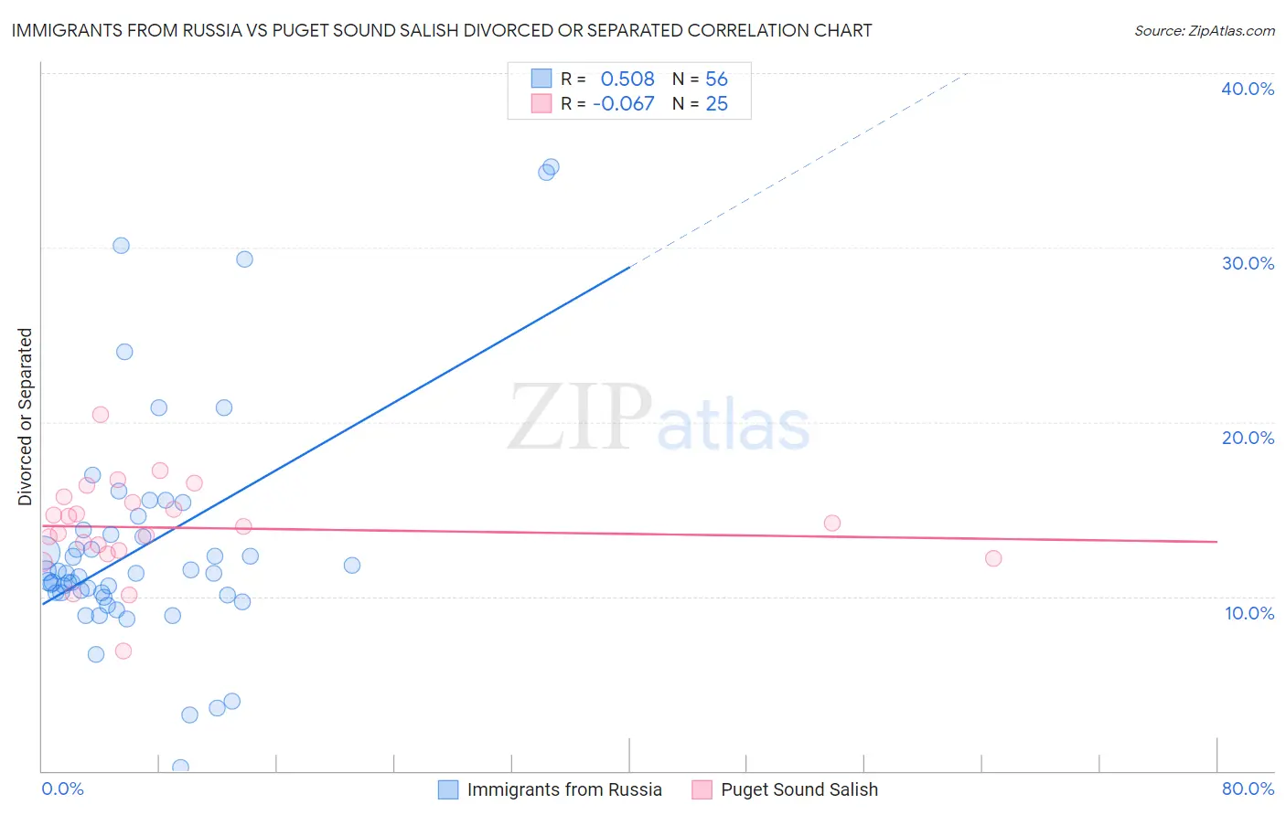 Immigrants from Russia vs Puget Sound Salish Divorced or Separated