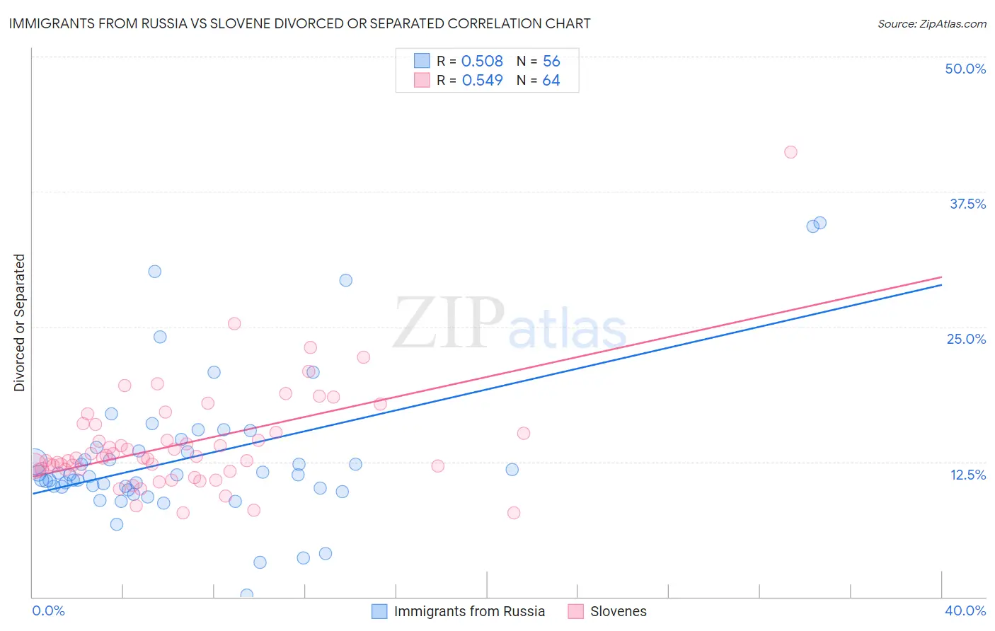 Immigrants from Russia vs Slovene Divorced or Separated