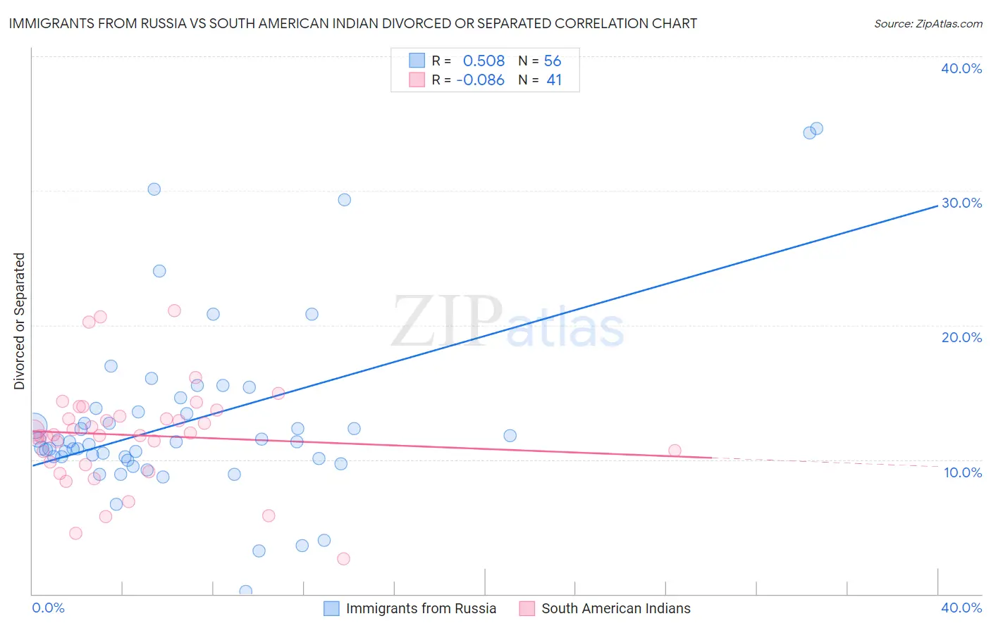 Immigrants from Russia vs South American Indian Divorced or Separated