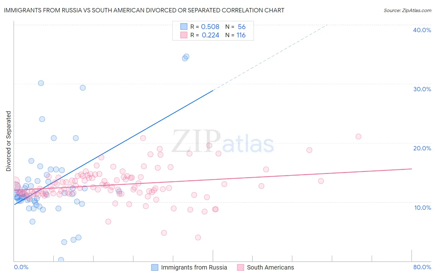 Immigrants from Russia vs South American Divorced or Separated
