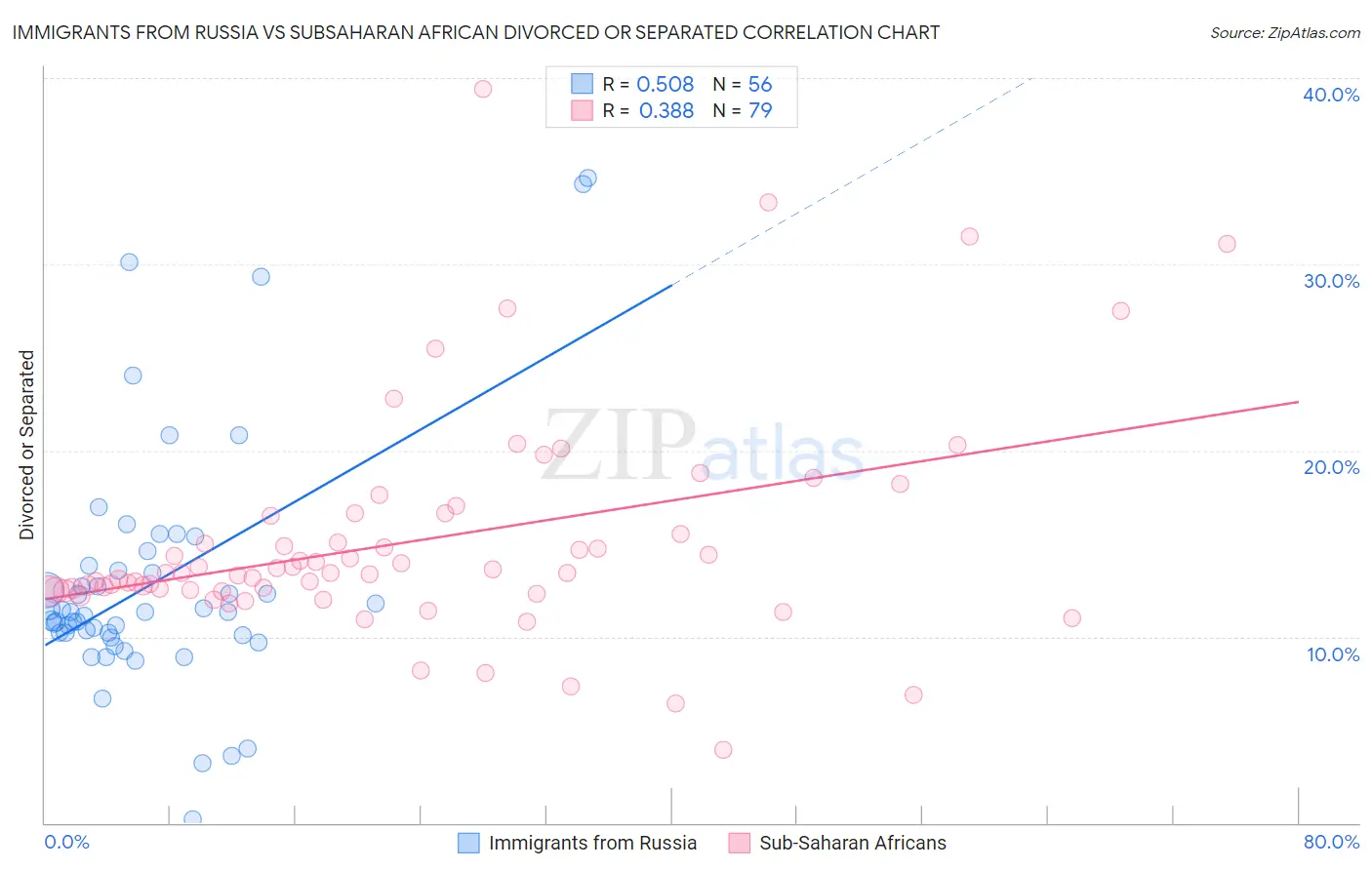 Immigrants from Russia vs Subsaharan African Divorced or Separated
