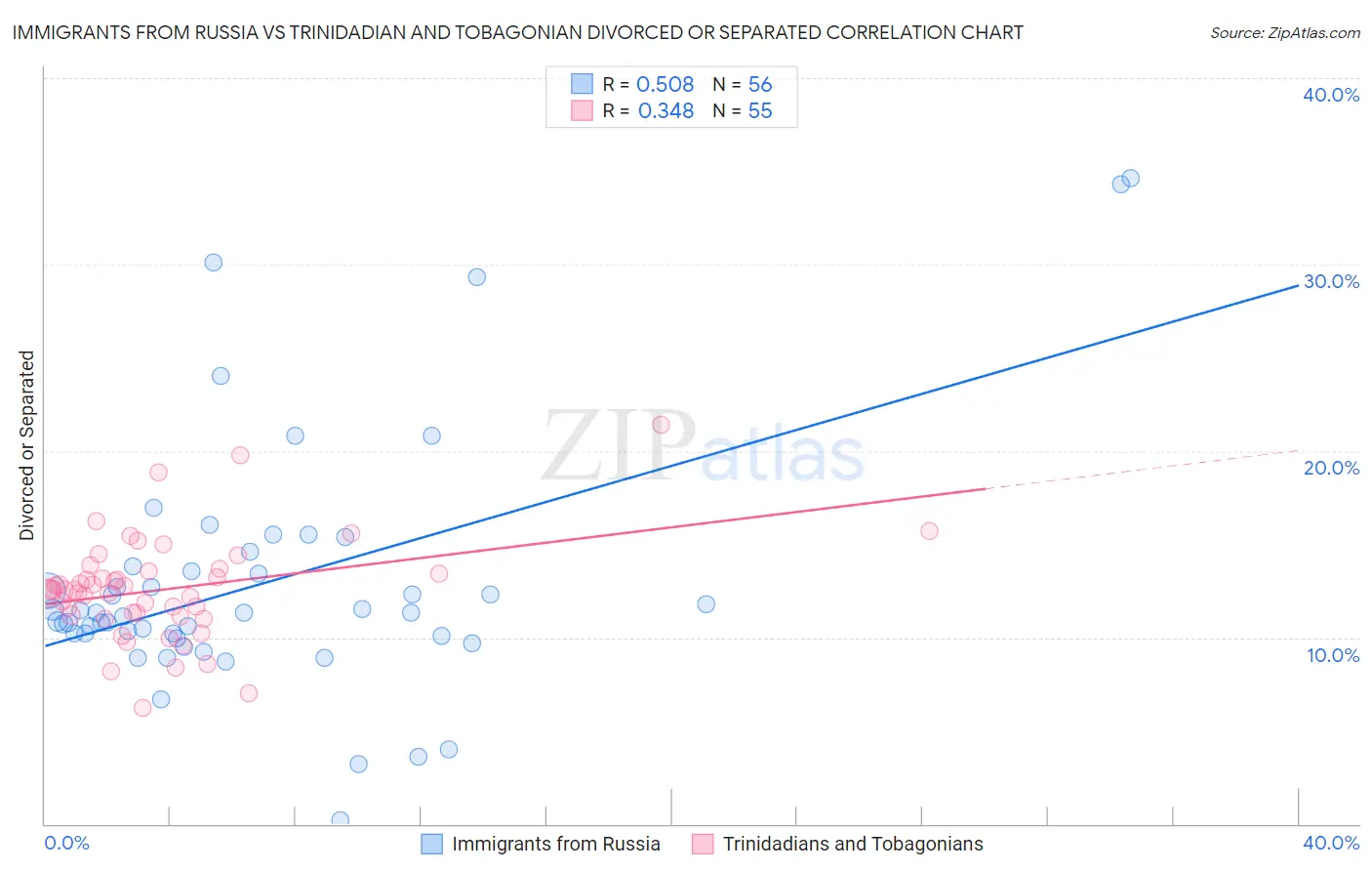 Immigrants from Russia vs Trinidadian and Tobagonian Divorced or Separated