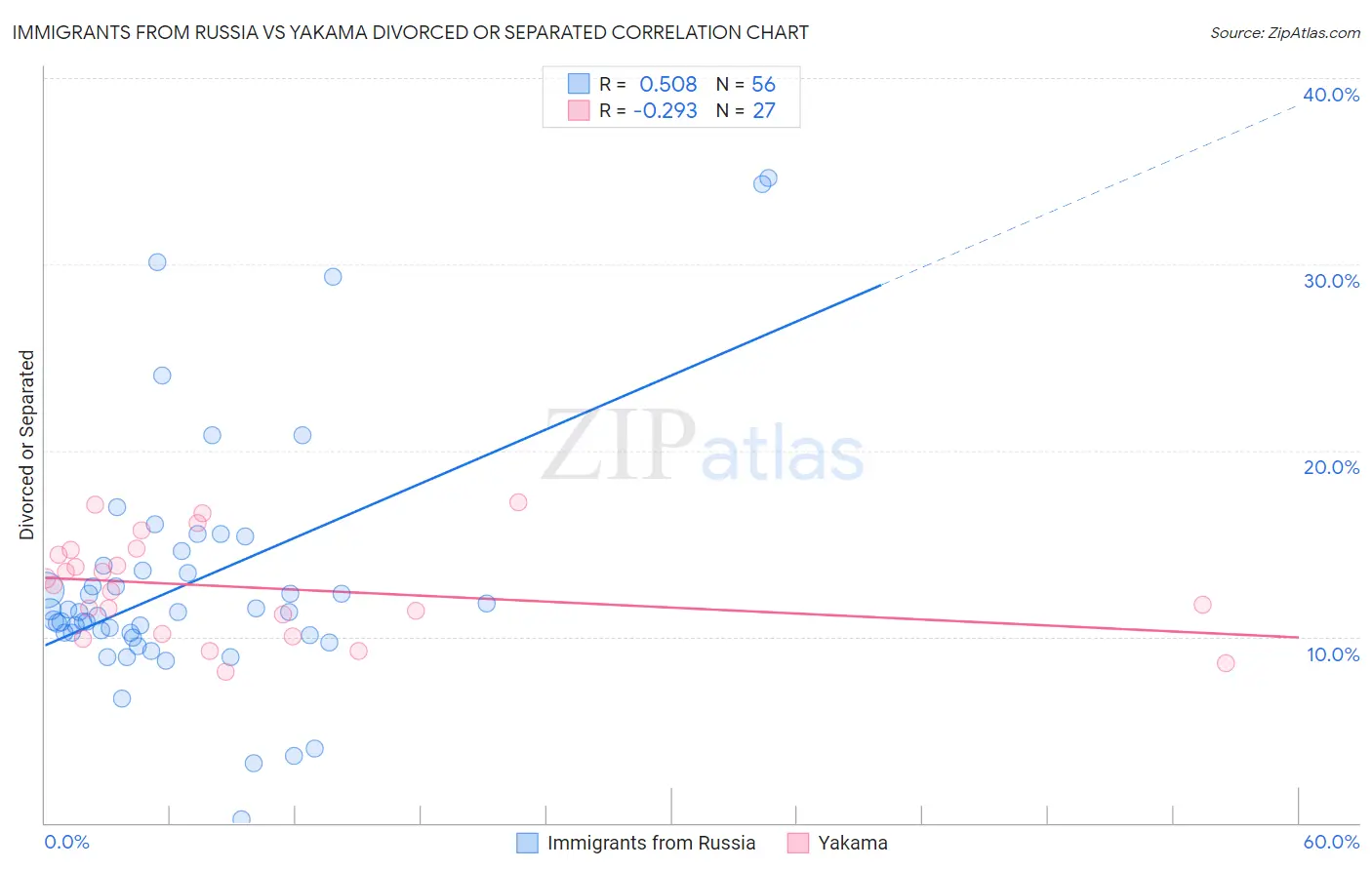 Immigrants from Russia vs Yakama Divorced or Separated