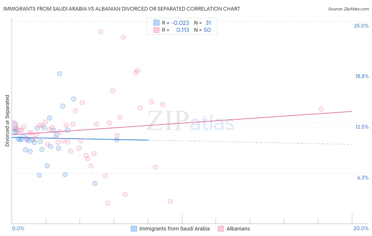 Immigrants from Saudi Arabia vs Albanian Divorced or Separated