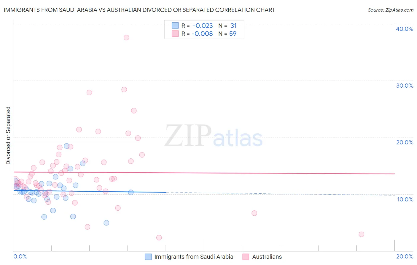 Immigrants from Saudi Arabia vs Australian Divorced or Separated