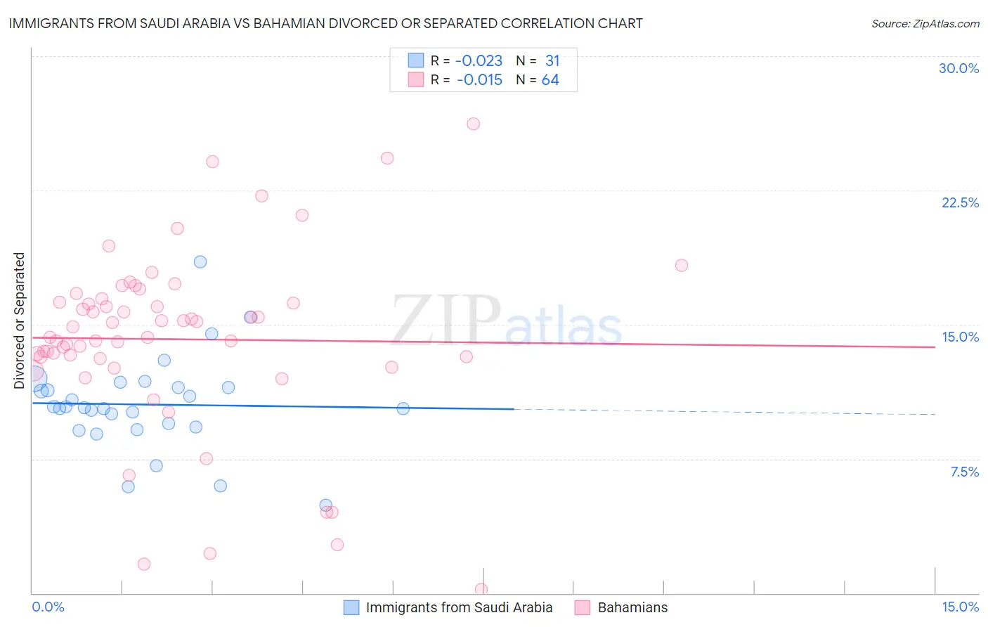 Immigrants from Saudi Arabia vs Bahamian Divorced or Separated