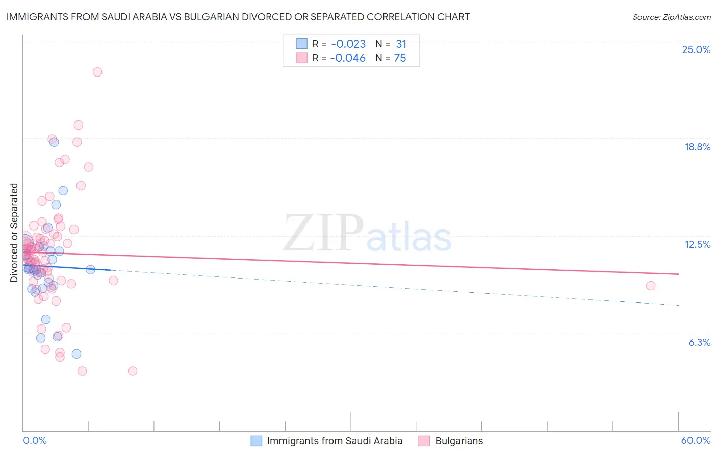 Immigrants from Saudi Arabia vs Bulgarian Divorced or Separated