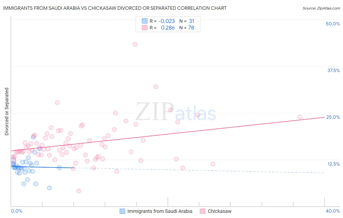 Immigrants from Saudi Arabia vs Chickasaw Divorced or Separated